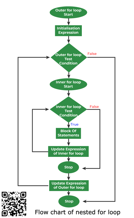 Flow chart of nested for loop