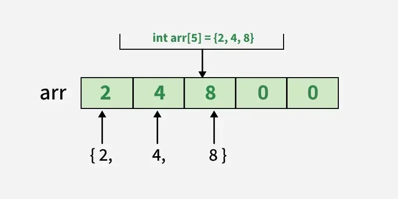 Partial-Arrays-initialization-in-C