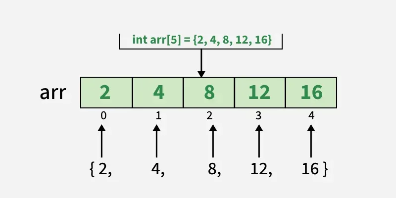 Arrays-initialization-in-C