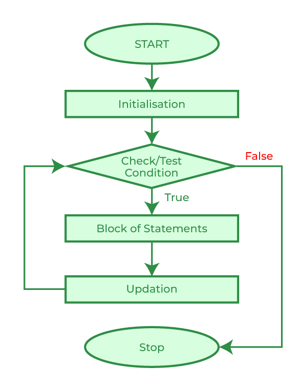 flowchart-for-Loop-Flow-Diagram