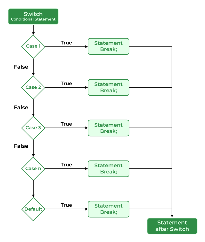 switch-case flowchart