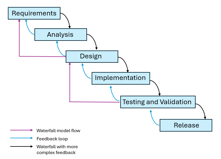 Waterfall Model Diagram